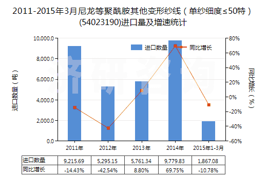 2011-2015年3月尼龍等聚酰胺其他變形紗線（單紗細度≤50特）(54023190)進口量及增速統(tǒng)計